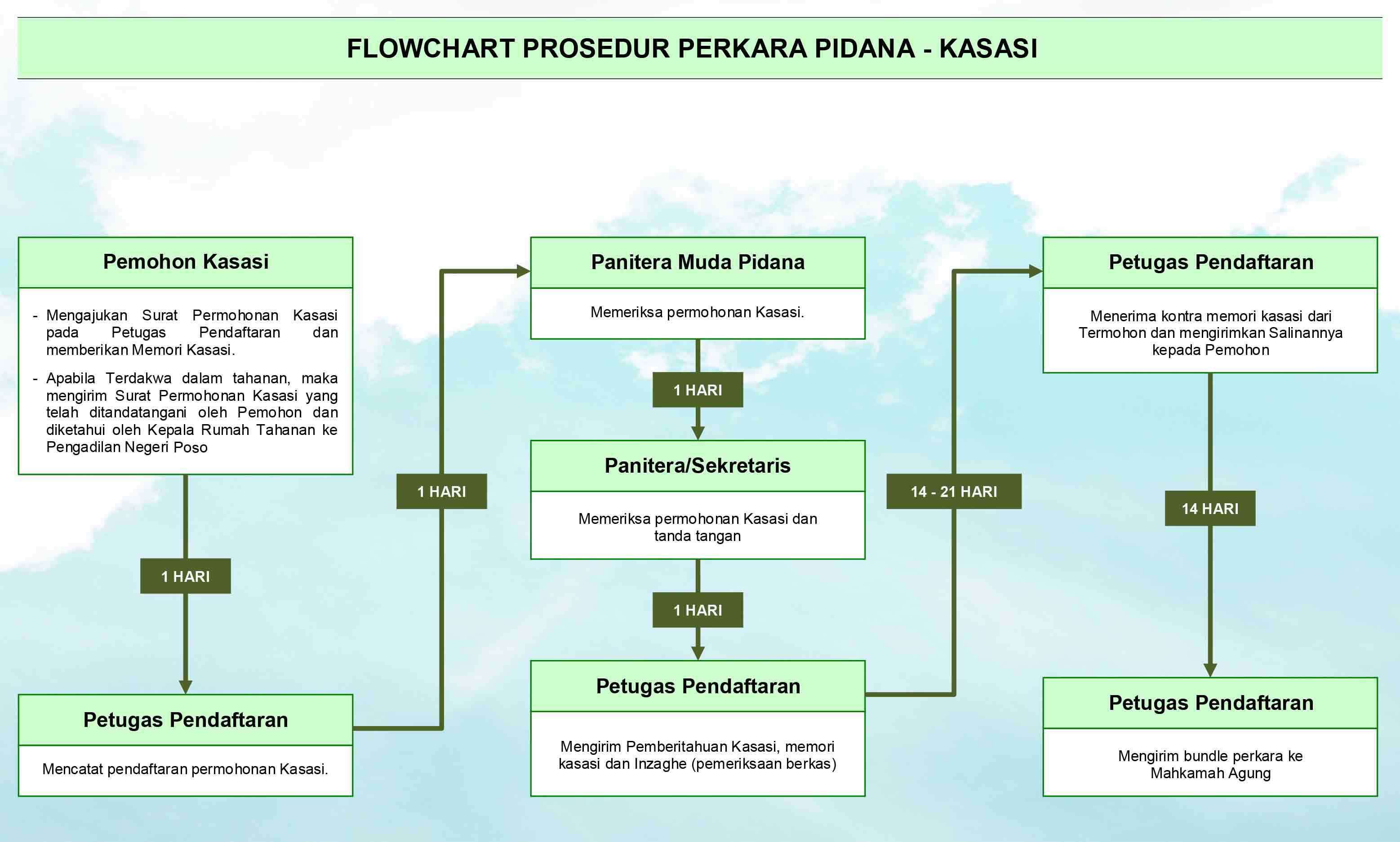 PROSEDUR PIDANA KASASI edit