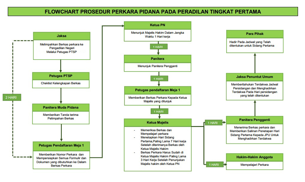 PROSEDUR PERKARA PIDANA
