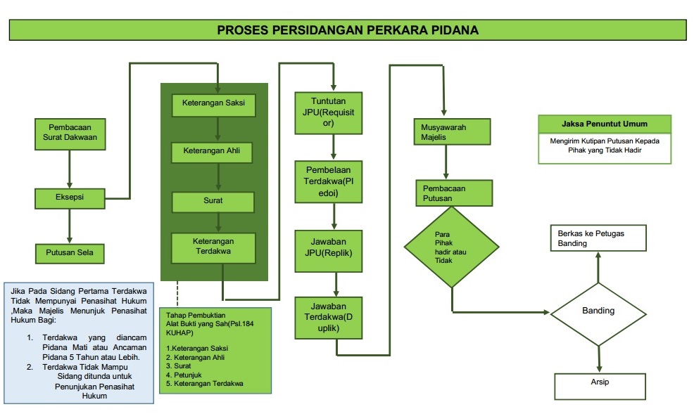 proses persidangan pidana